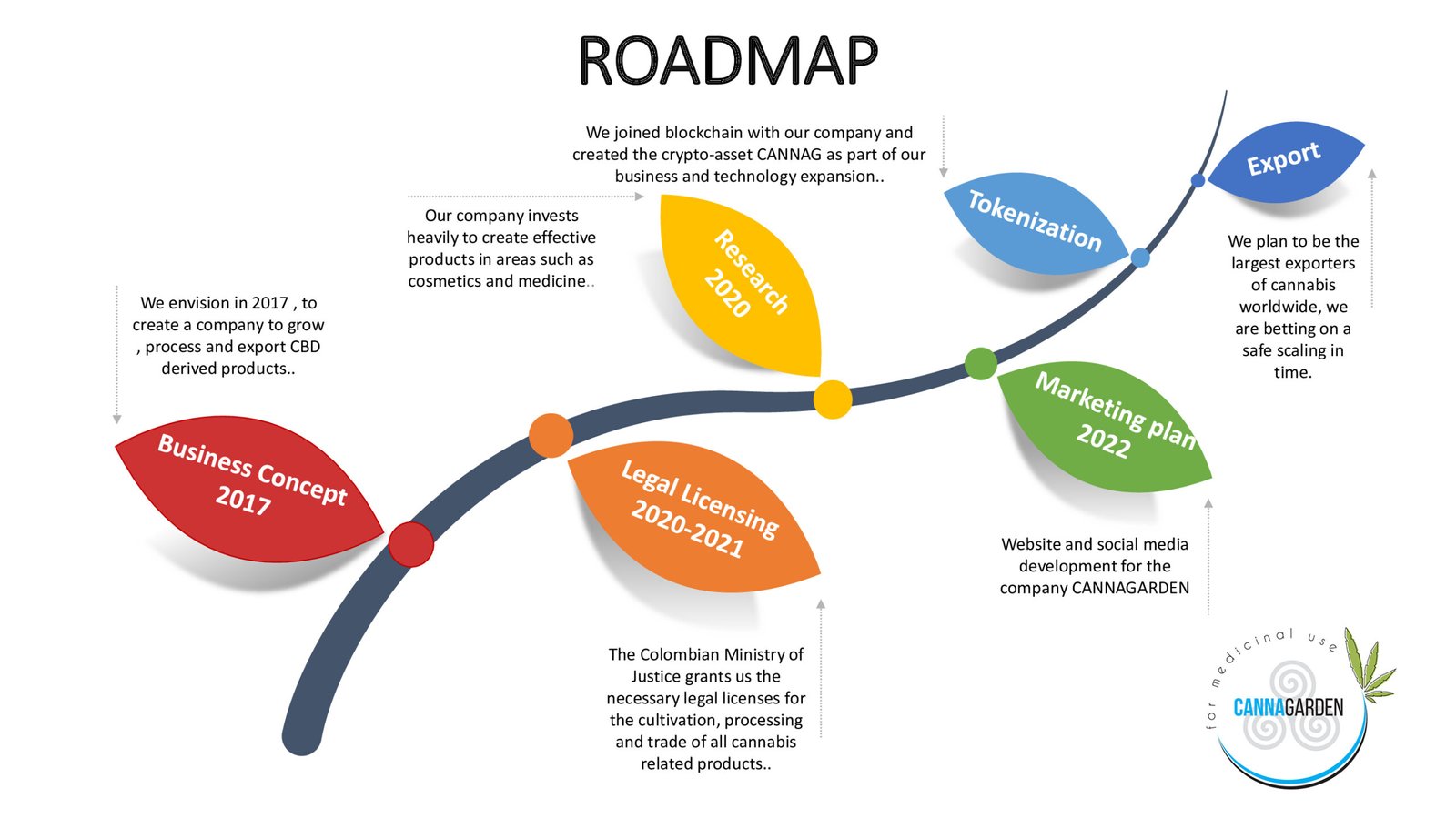 Roadmap CannaG